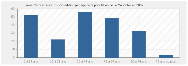 Répartition par âge de la population de Le Montellier en 2007